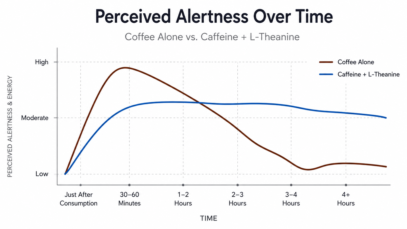 Chart comparing perceived alertness over time: coffee alone spikes then crashes, while caffeine plus L-theanine stays steady for hours